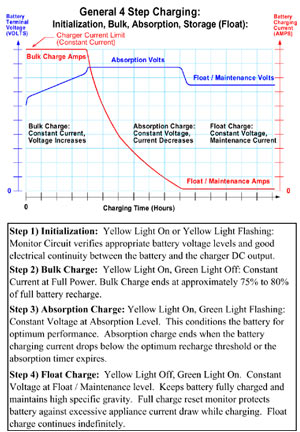 Graph and detail of the 4-step charge cyle for the Deltran Battery Tender 12-volt/2-amp 4-Bank Battery Management System